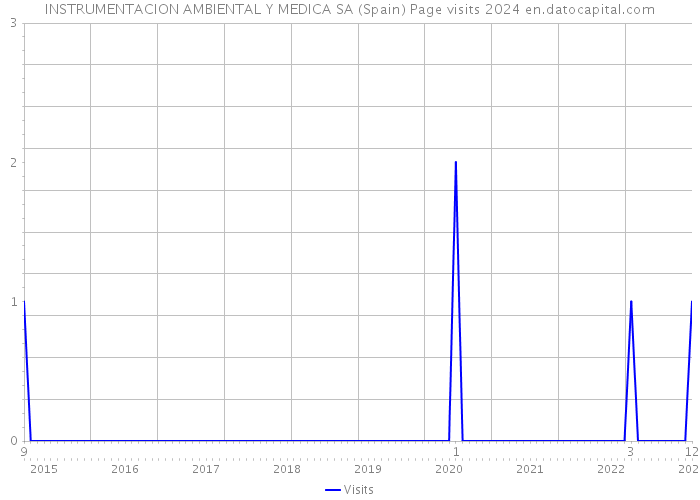 INSTRUMENTACION AMBIENTAL Y MEDICA SA (Spain) Page visits 2024 