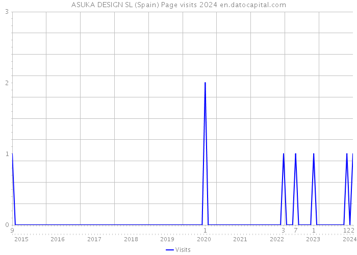 ASUKA DESIGN SL (Spain) Page visits 2024 