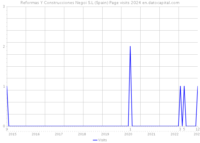 Reformas Y Construcciones Negoi S.L (Spain) Page visits 2024 