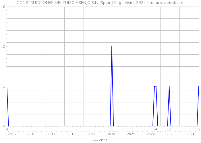 CONSTRUCCIONES MELGUIZO ASENJO S.L. (Spain) Page visits 2024 