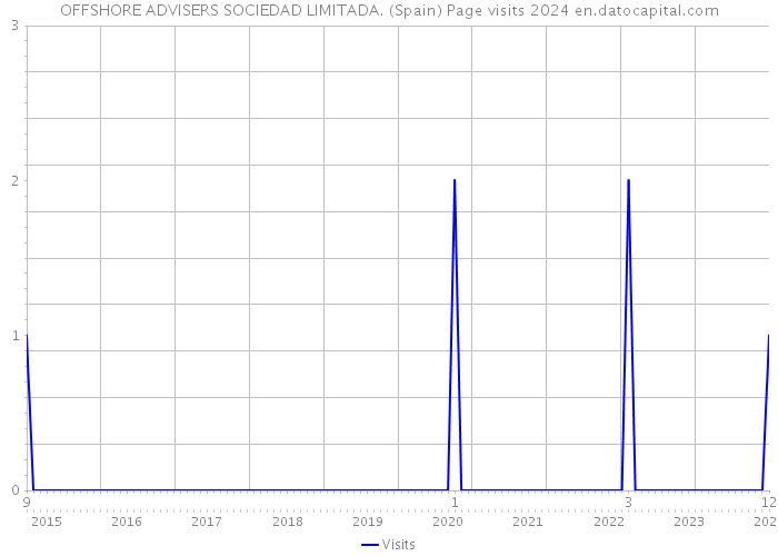 OFFSHORE ADVISERS SOCIEDAD LIMITADA. (Spain) Page visits 2024 