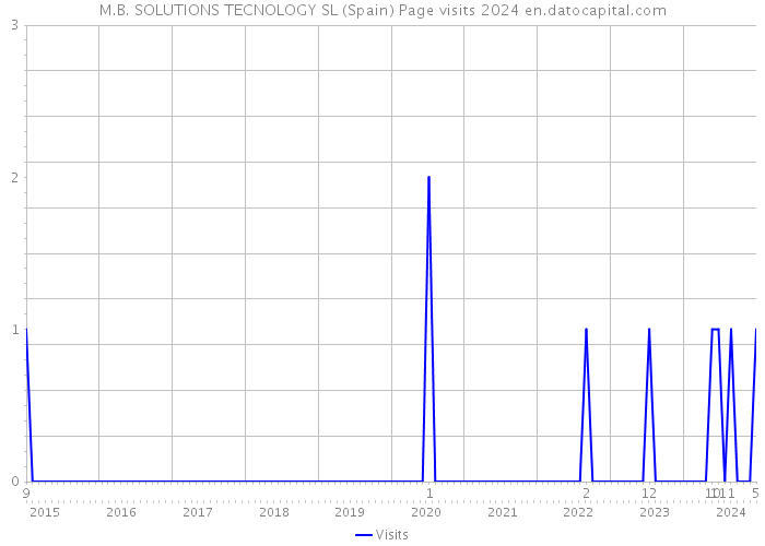 M.B. SOLUTIONS TECNOLOGY SL (Spain) Page visits 2024 