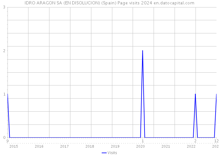 IDRO ARAGON SA (EN DISOLUCION) (Spain) Page visits 2024 