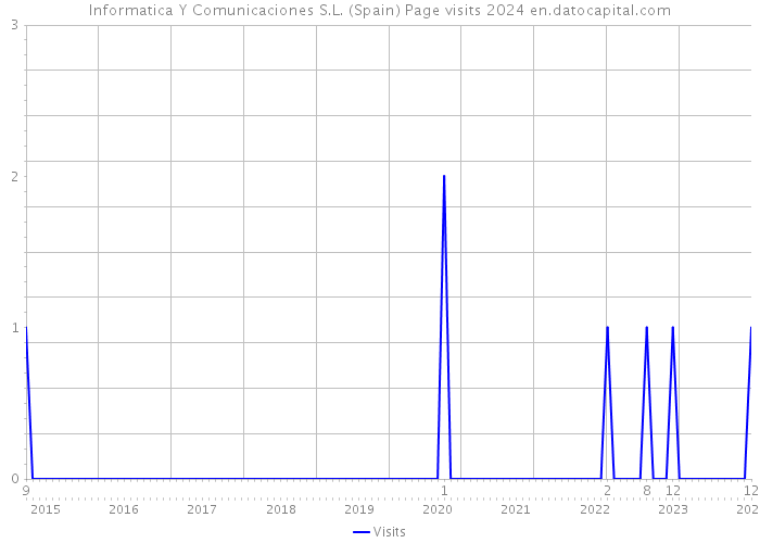 Informatica Y Comunicaciones S.L. (Spain) Page visits 2024 