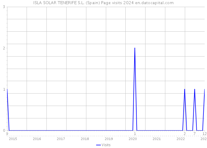 ISLA SOLAR TENERIFE S.L. (Spain) Page visits 2024 