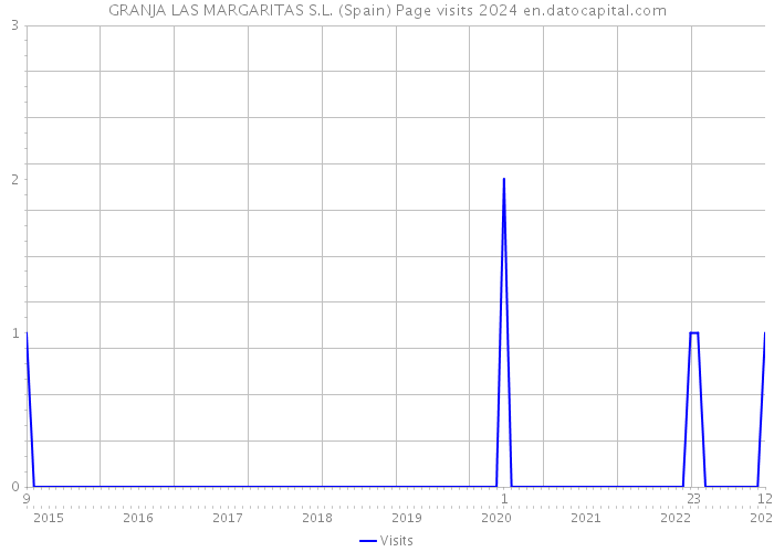 GRANJA LAS MARGARITAS S.L. (Spain) Page visits 2024 