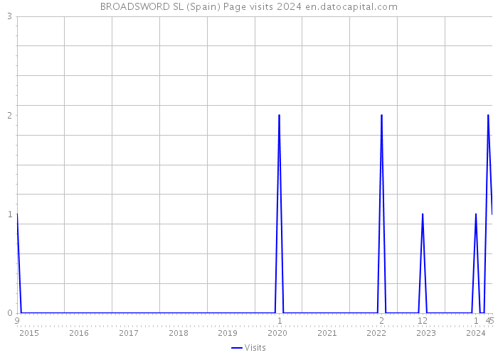 BROADSWORD SL (Spain) Page visits 2024 