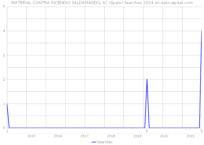 MATERIAL CONTRA INCENDIO SALDAMANDO, SC (Spain) Searches 2024 