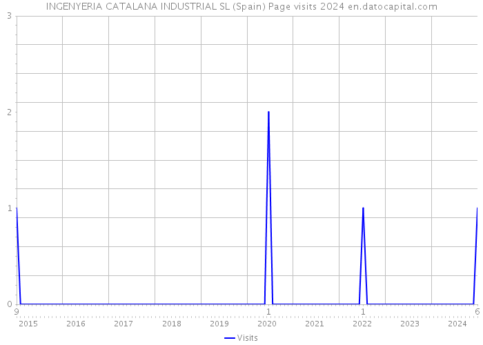 INGENYERIA CATALANA INDUSTRIAL SL (Spain) Page visits 2024 