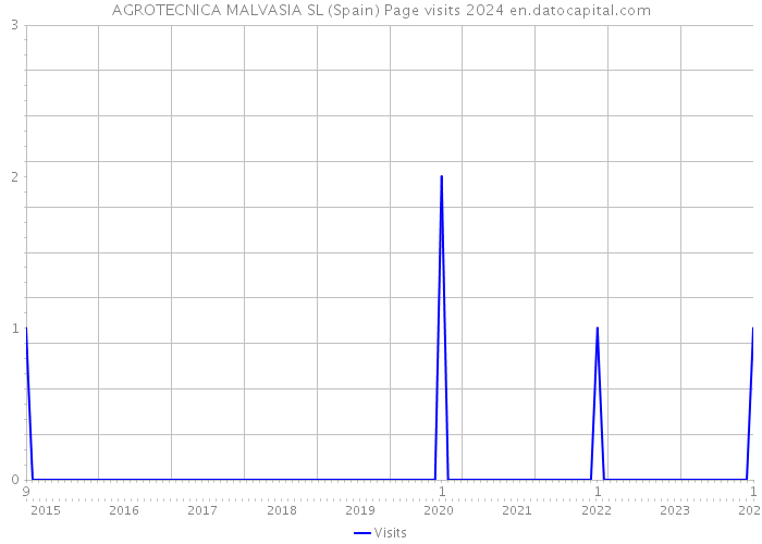AGROTECNICA MALVASIA SL (Spain) Page visits 2024 
