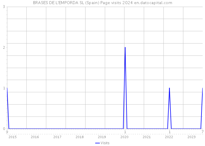 BRASES DE L'EMPORDA SL (Spain) Page visits 2024 