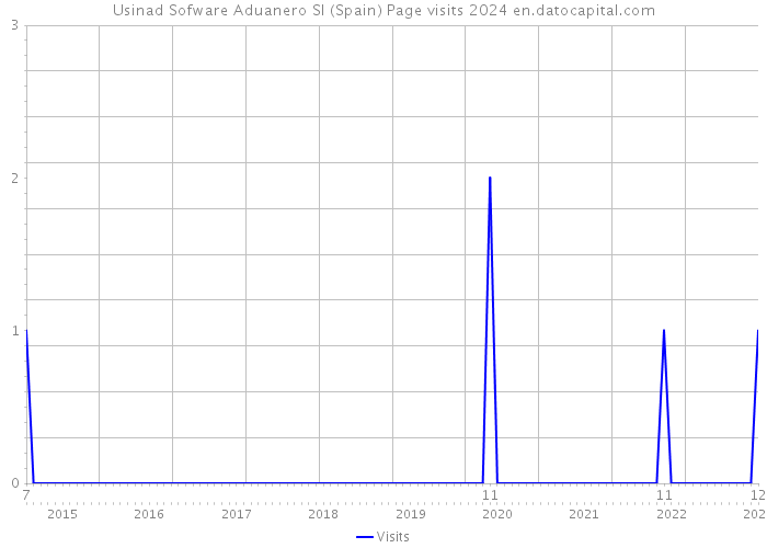 Usinad Sofware Aduanero Sl (Spain) Page visits 2024 