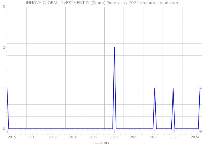 INNOVA GLOBAL INVESTMENT SL (Spain) Page visits 2024 