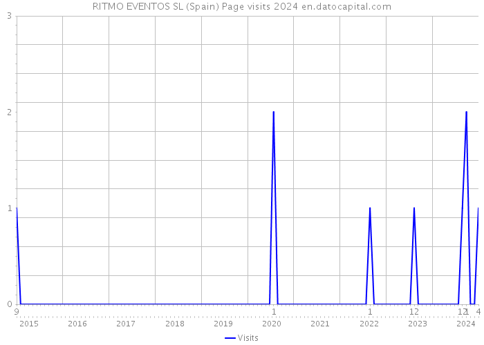 RITMO EVENTOS SL (Spain) Page visits 2024 