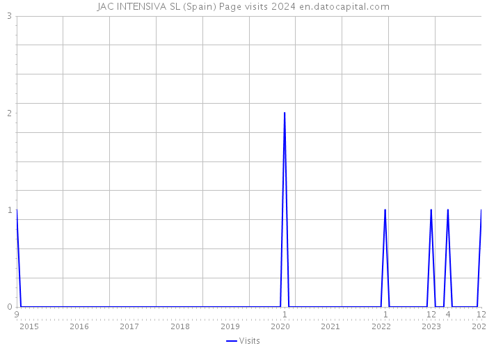 JAC INTENSIVA SL (Spain) Page visits 2024 