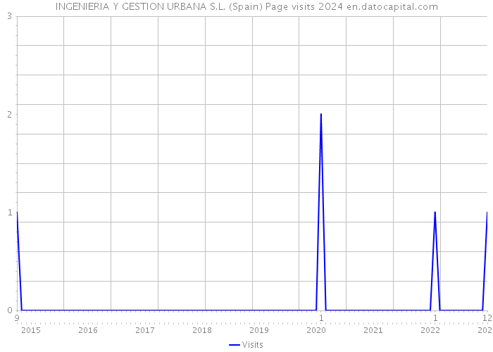 INGENIERIA Y GESTION URBANA S.L. (Spain) Page visits 2024 