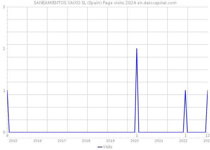SANEAMIENTOS XAIXO SL (Spain) Page visits 2024 