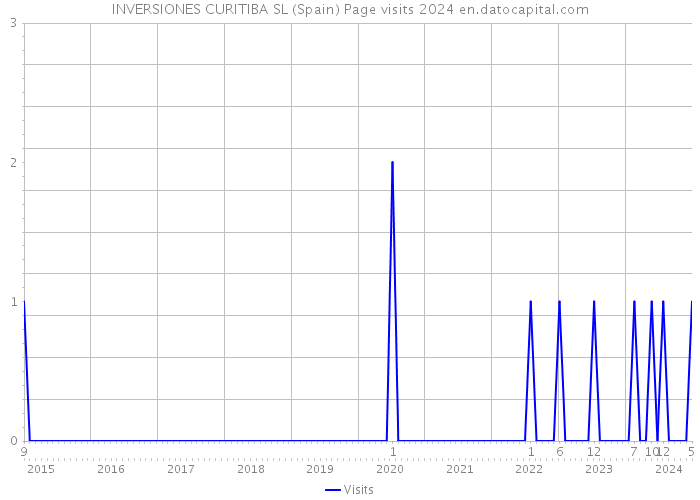 INVERSIONES CURITIBA SL (Spain) Page visits 2024 