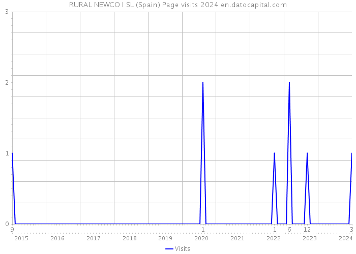 RURAL NEWCO I SL (Spain) Page visits 2024 