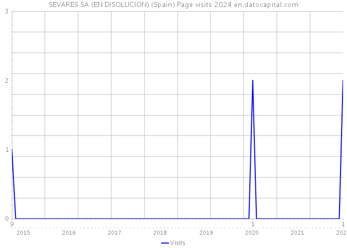 SEVARES SA (EN DISOLUCION) (Spain) Page visits 2024 