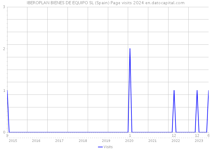 IBEROPLAN BIENES DE EQUIPO SL (Spain) Page visits 2024 