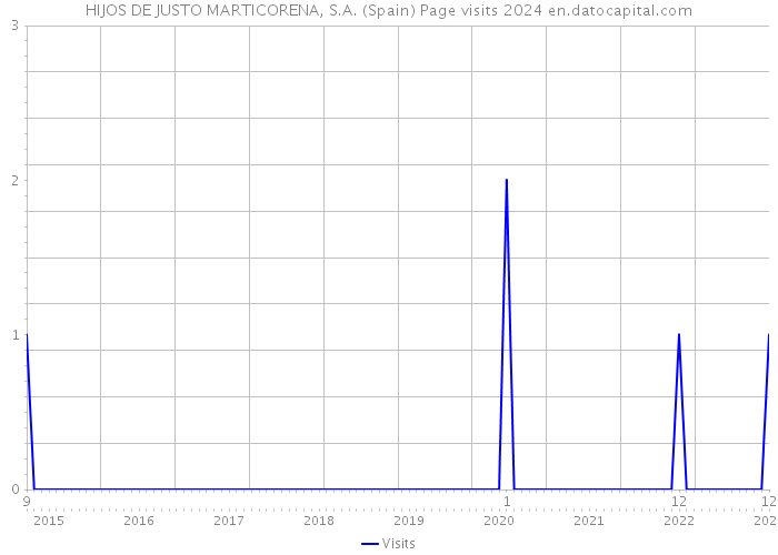 HIJOS DE JUSTO MARTICORENA, S.A. (Spain) Page visits 2024 