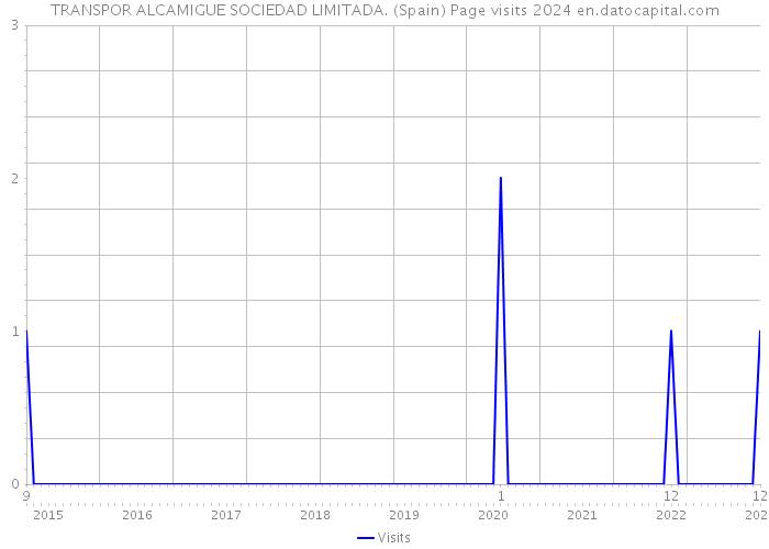 TRANSPOR ALCAMIGUE SOCIEDAD LIMITADA. (Spain) Page visits 2024 