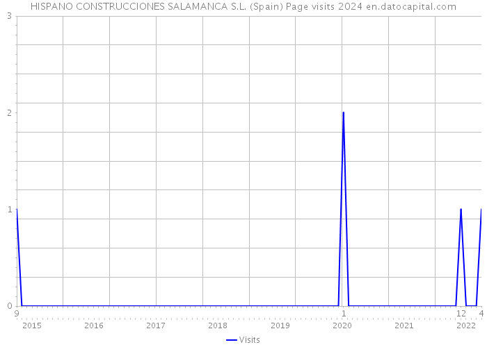 HISPANO CONSTRUCCIONES SALAMANCA S.L. (Spain) Page visits 2024 