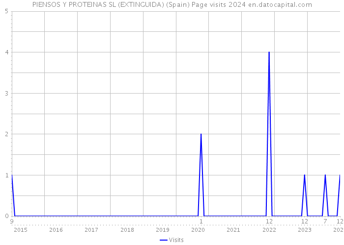 PIENSOS Y PROTEINAS SL (EXTINGUIDA) (Spain) Page visits 2024 