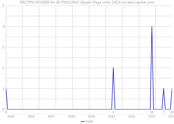 RECTIFICADORES SA (EXTINGUIDA) (Spain) Page visits 2024 