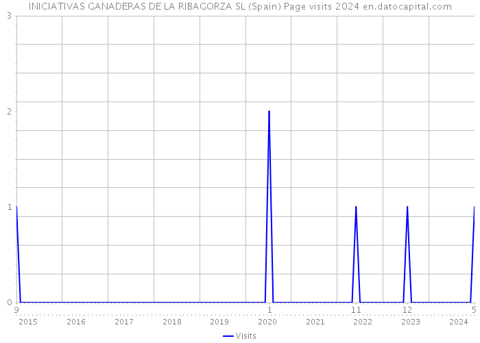 INICIATIVAS GANADERAS DE LA RIBAGORZA SL (Spain) Page visits 2024 