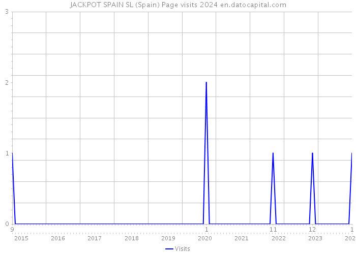 JACKPOT SPAIN SL (Spain) Page visits 2024 