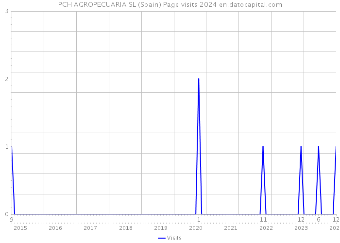 PCH AGROPECUARIA SL (Spain) Page visits 2024 