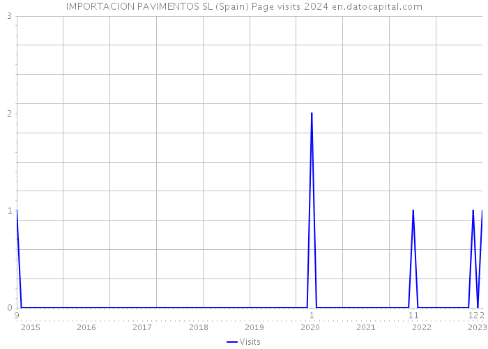IMPORTACION PAVIMENTOS SL (Spain) Page visits 2024 