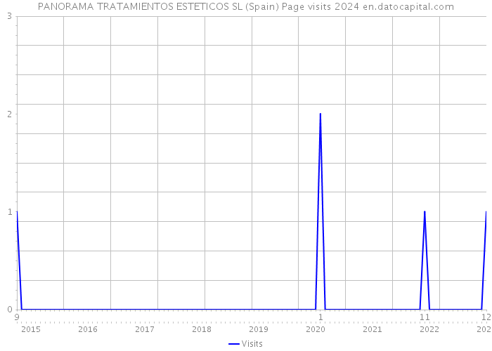 PANORAMA TRATAMIENTOS ESTETICOS SL (Spain) Page visits 2024 