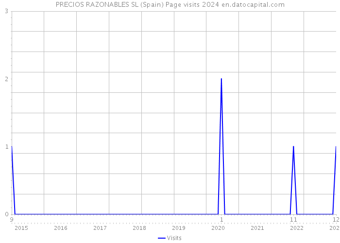 PRECIOS RAZONABLES SL (Spain) Page visits 2024 