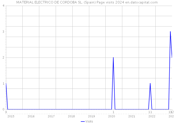 MATERIAL ELECTRICO DE CORDOBA SL. (Spain) Page visits 2024 