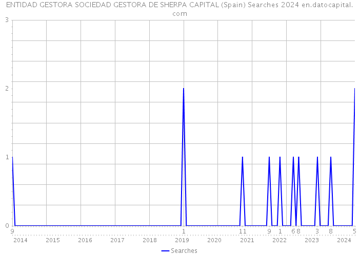 ENTIDAD GESTORA SOCIEDAD GESTORA DE SHERPA CAPITAL (Spain) Searches 2024 