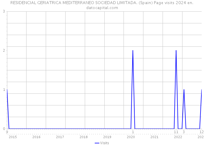 RESIDENCIAL GERIATRICA MEDITERRANEO SOCIEDAD LIMITADA. (Spain) Page visits 2024 