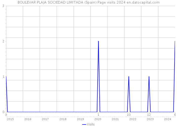 BOULEVAR PLAJA SOCIEDAD LIMITADA (Spain) Page visits 2024 