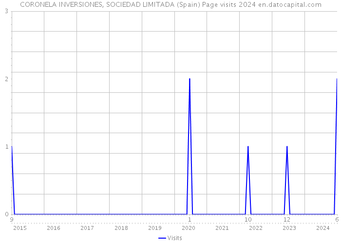 CORONELA INVERSIONES, SOCIEDAD LIMITADA (Spain) Page visits 2024 