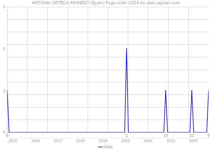ANTONIA ORTEGA MORENO (Spain) Page visits 2024 
