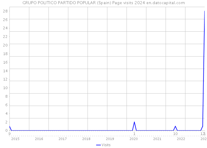 GRUPO POLITICO PARTIDO POPULAR (Spain) Page visits 2024 