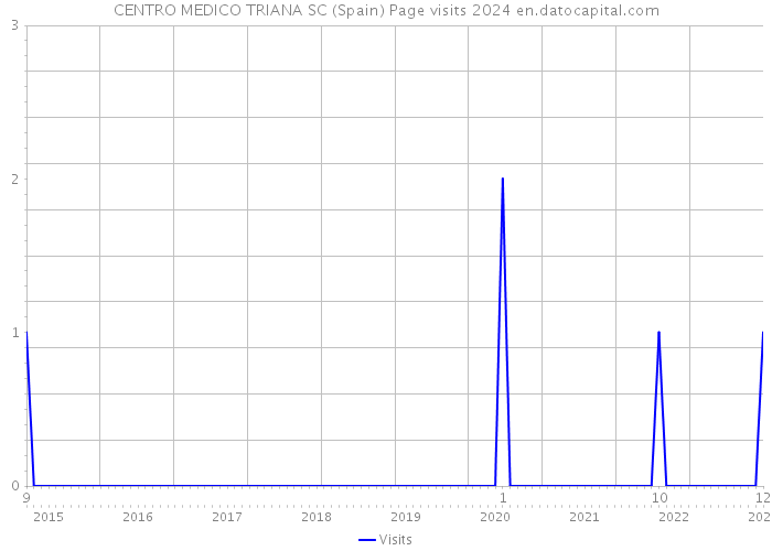 CENTRO MEDICO TRIANA SC (Spain) Page visits 2024 