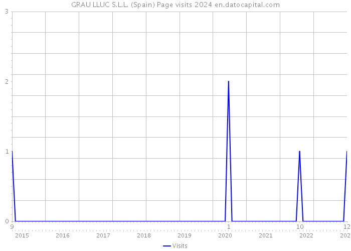 GRAU LLUC S.L.L. (Spain) Page visits 2024 