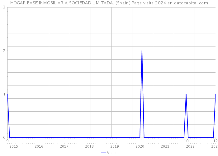 HOGAR BASE INMOBILIARIA SOCIEDAD LIMITADA. (Spain) Page visits 2024 