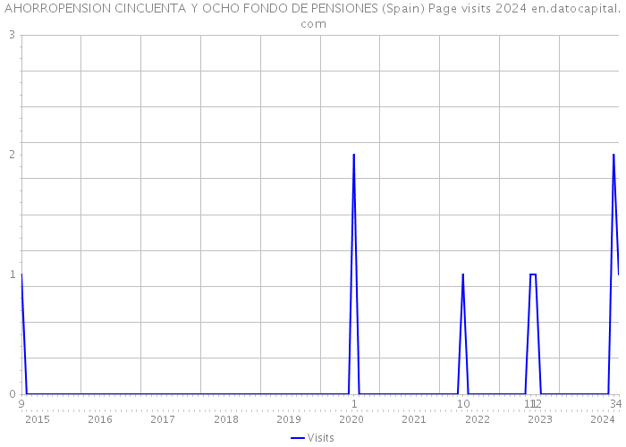 AHORROPENSION CINCUENTA Y OCHO FONDO DE PENSIONES (Spain) Page visits 2024 