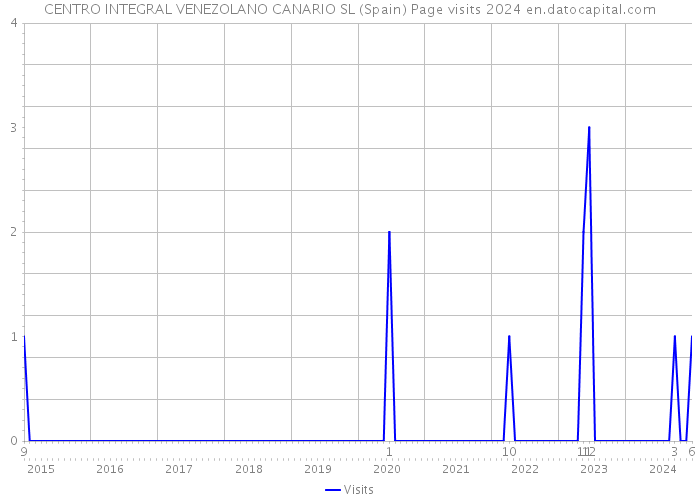 CENTRO INTEGRAL VENEZOLANO CANARIO SL (Spain) Page visits 2024 