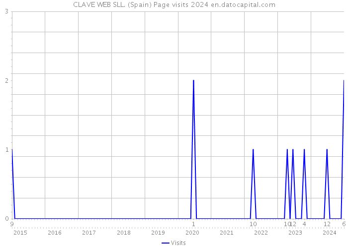 CLAVE WEB SLL. (Spain) Page visits 2024 