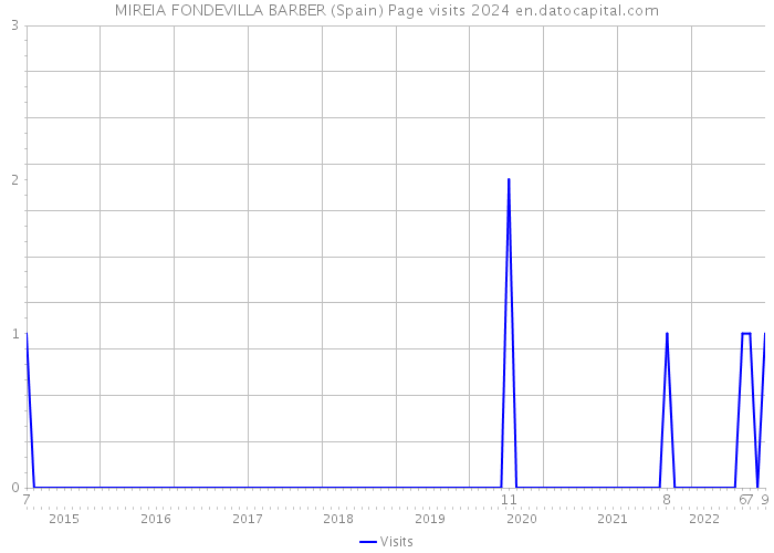 MIREIA FONDEVILLA BARBER (Spain) Page visits 2024 